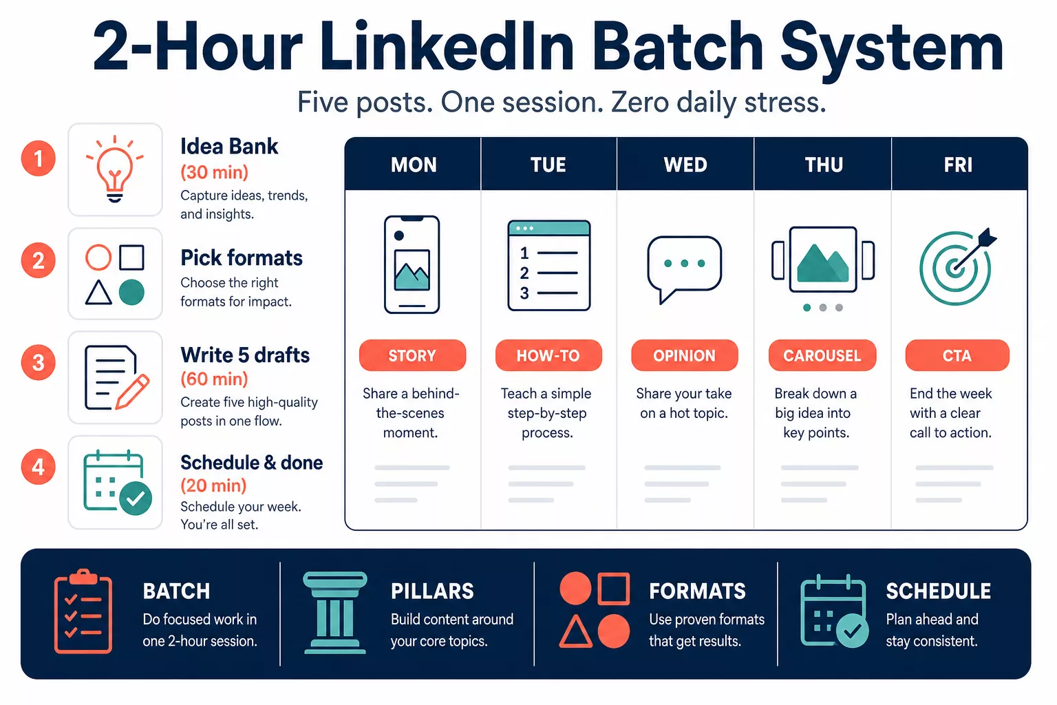 Infographic of the 2-hour LinkedIn batch system: idea bank, formats, write five drafts, schedule